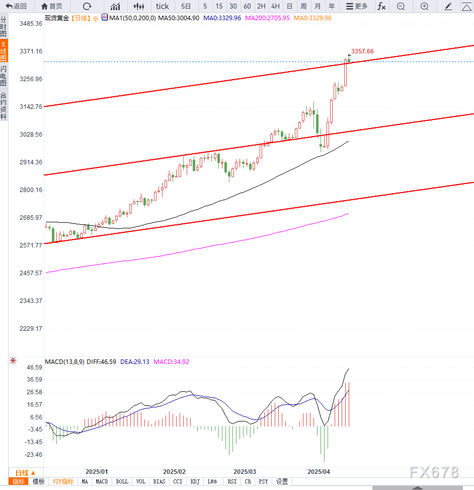 【XM外汇集团】避险情绪升温助推金价向上加速(图2)