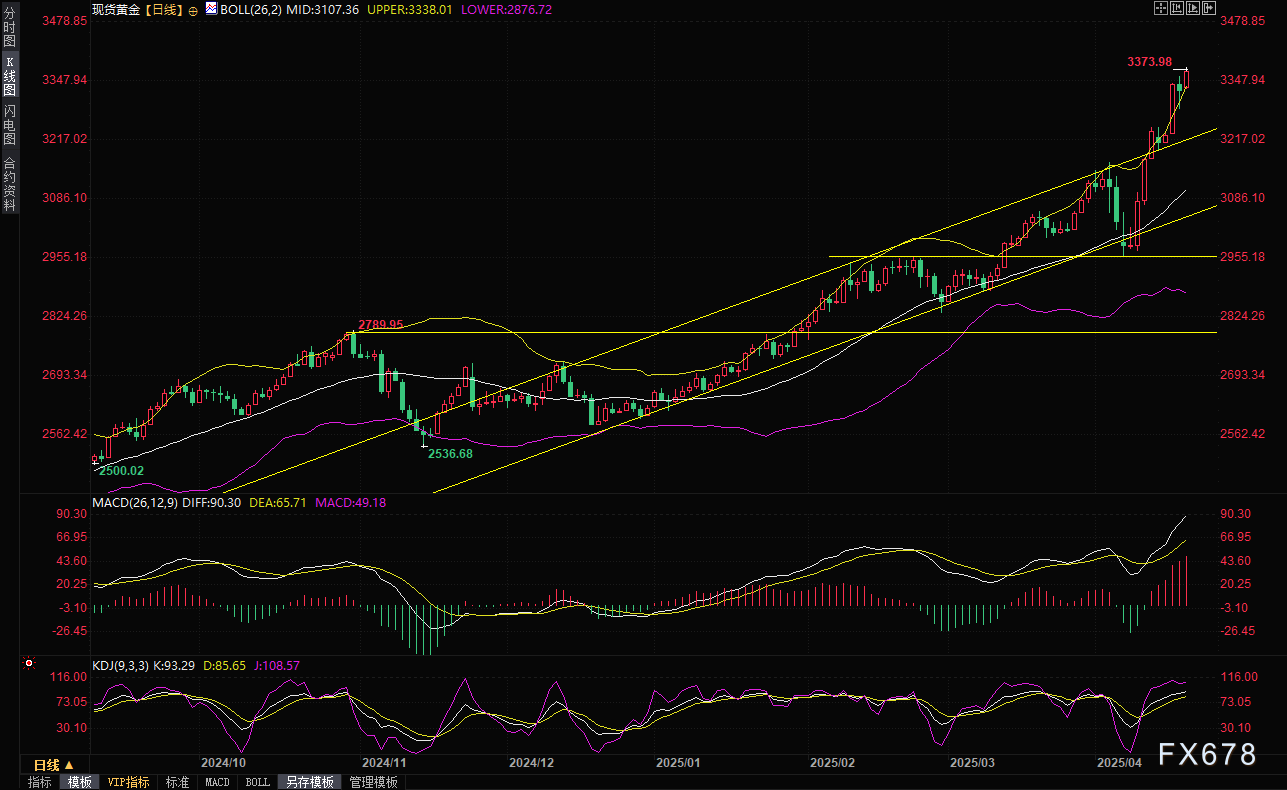 【XM官网】复活节休战沦为&quot;纸面停火&quot;,俄乌互轰千次“引爆”避险,金价飙升再创历史新高(图2)