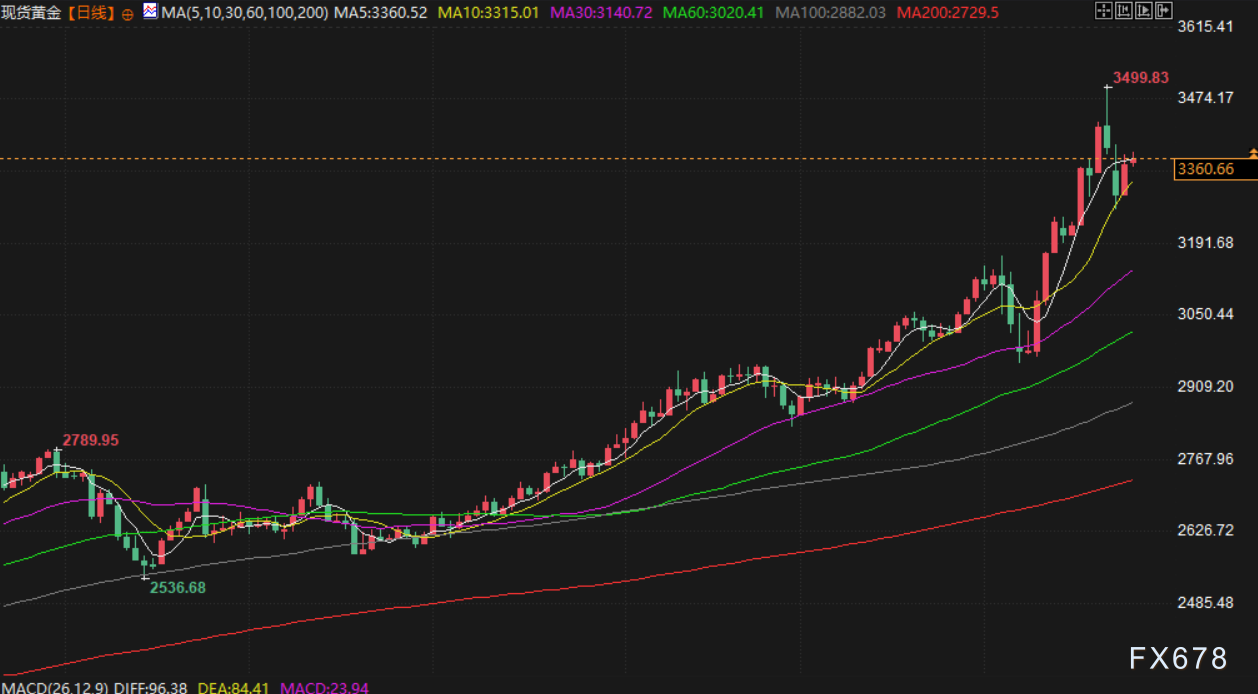 【XM外汇集团】4月25日财经早餐:市场消化关税缓和情绪,逢低买盘推动,金价重回3360上方(图3) 【XM外汇集团】4月25日财经早餐:市场消化关税缓和情绪,逢低买盘推动,金价重回3360上方(图3)