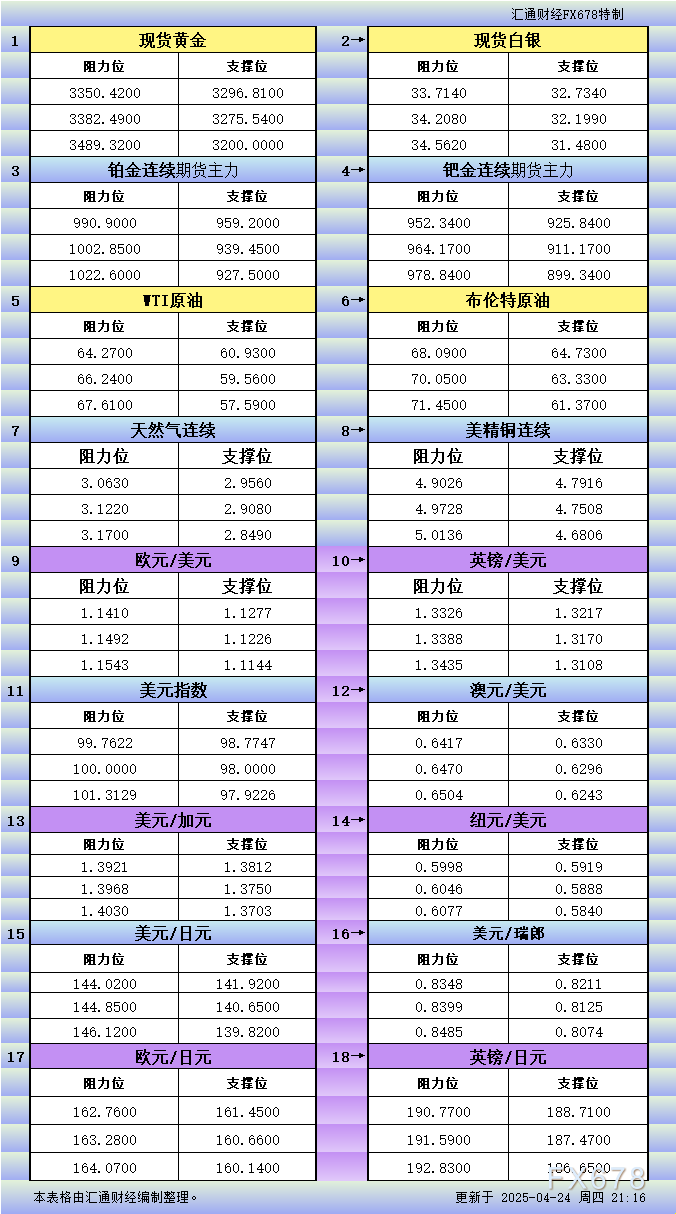 【XM外汇集团】4月24日美市更新支撑阻力:18品种支撑阻力(金银铂钯原油天然气