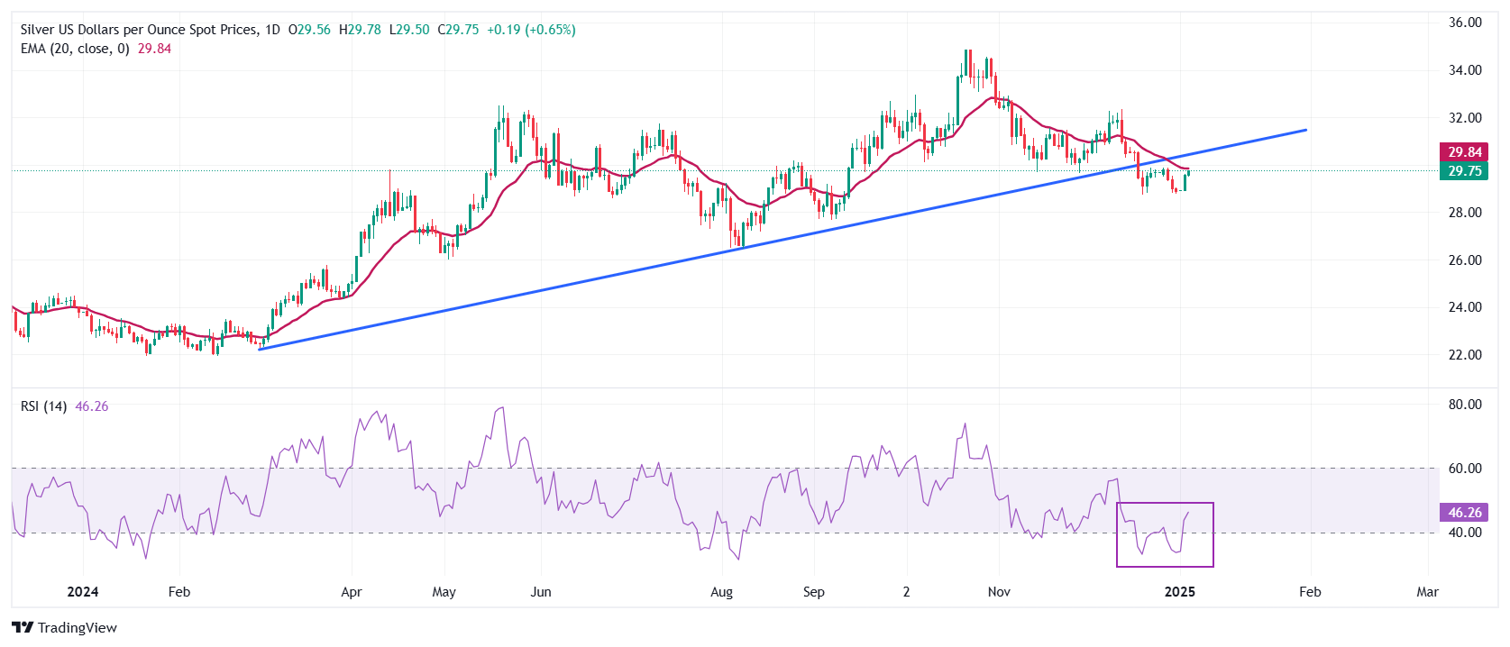 Perkiraan Harga Perak XM: Perak/USD melanjutkan kenaikan mendekati $29,80 karena