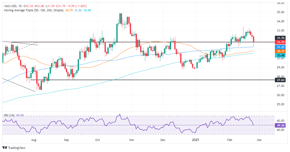 XM Silver Price Forecast: Silver/USD falls over 1.80% on profit-taking and risk 